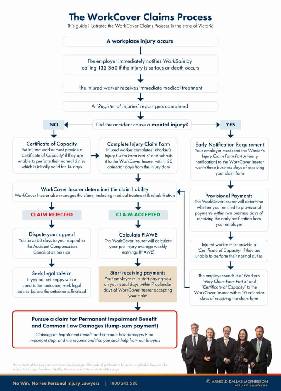 WorkCover Claims Process In Victoria Step by step Infographic 