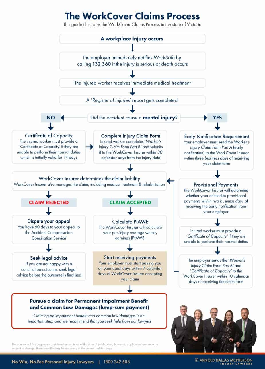 The WorkCover Claims Process in Victoria